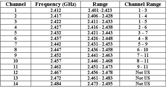 802.11b and 802.11a Channels - Airheads Community